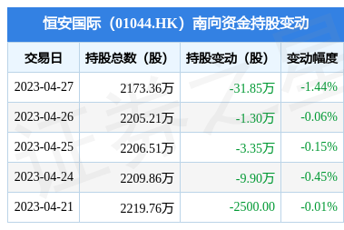 恒安國際(01044.HK)遭南向資金減持31.85萬股，個人衛生用品銷售市場面臨新格局？